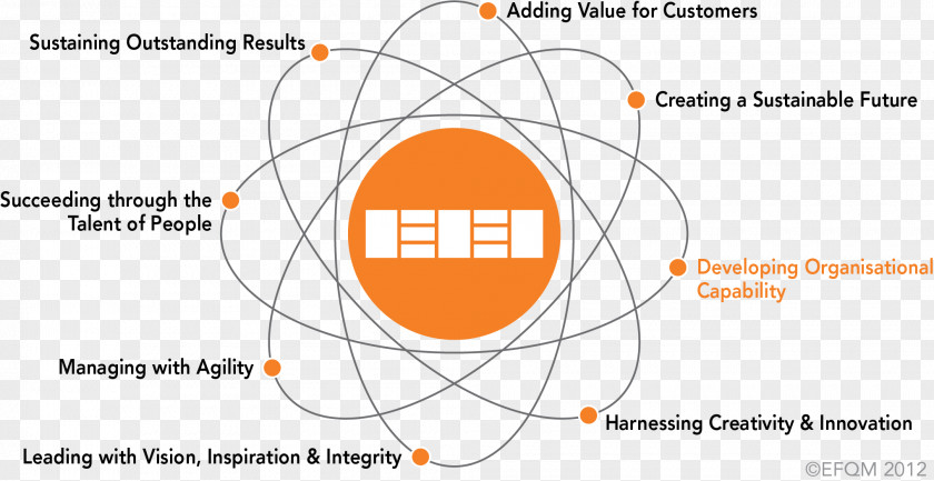 EFQM Excellence Model Business Organization Quality Management PNG