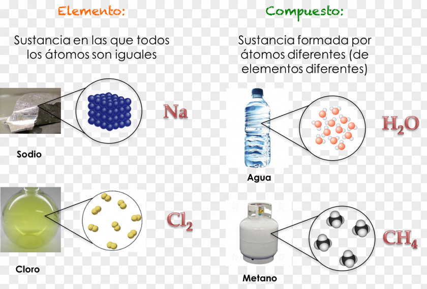 Materia Matter Chemical Substance Theory Chemistry Liquid PNG