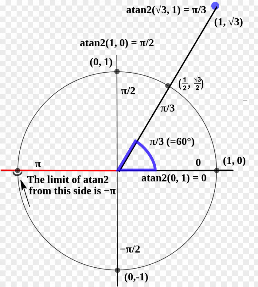 Function Curve Atan2 Arc Tangente Inverse Trigonometric Functions Angle PNG