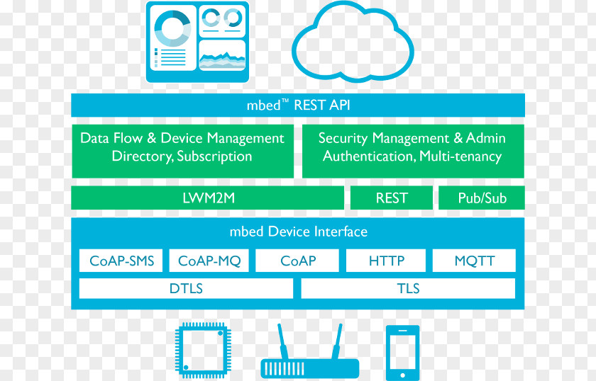 Cloud Computing Mbed Internet Of Things ARM Architecture Cortex-M PNG