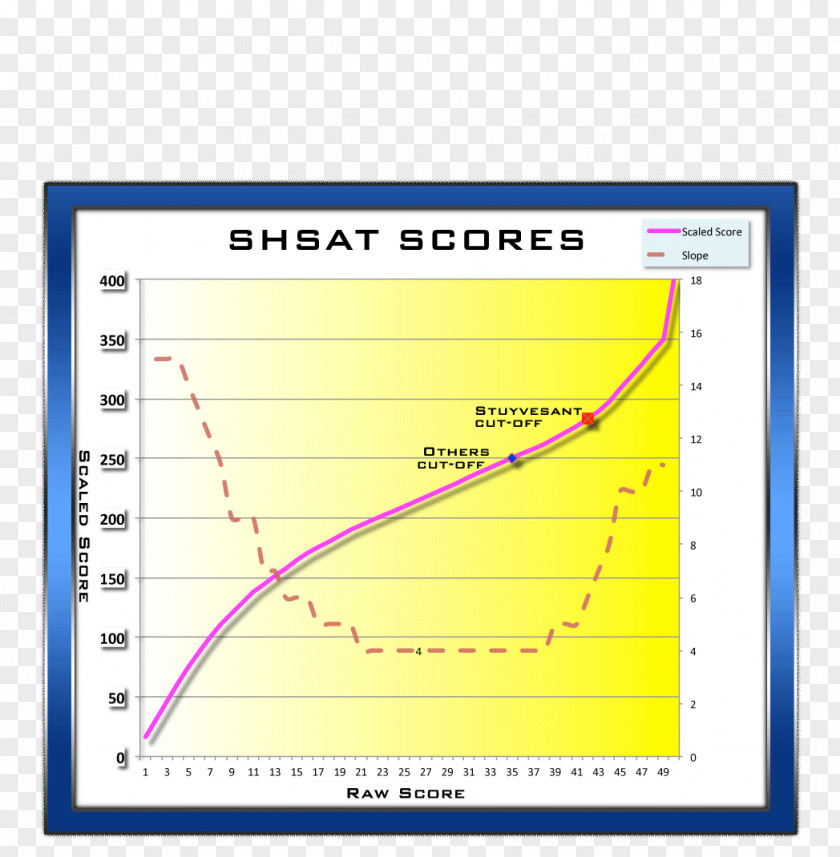 Linear Scale Questions Specialized High Schools Admissions Test SAT ACT Stuyvesant School In New York City PNG