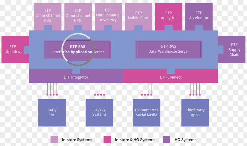 Marketing Omnichannel E-commerce Point Of Sale Computer Software Customer Relationship Management PNG