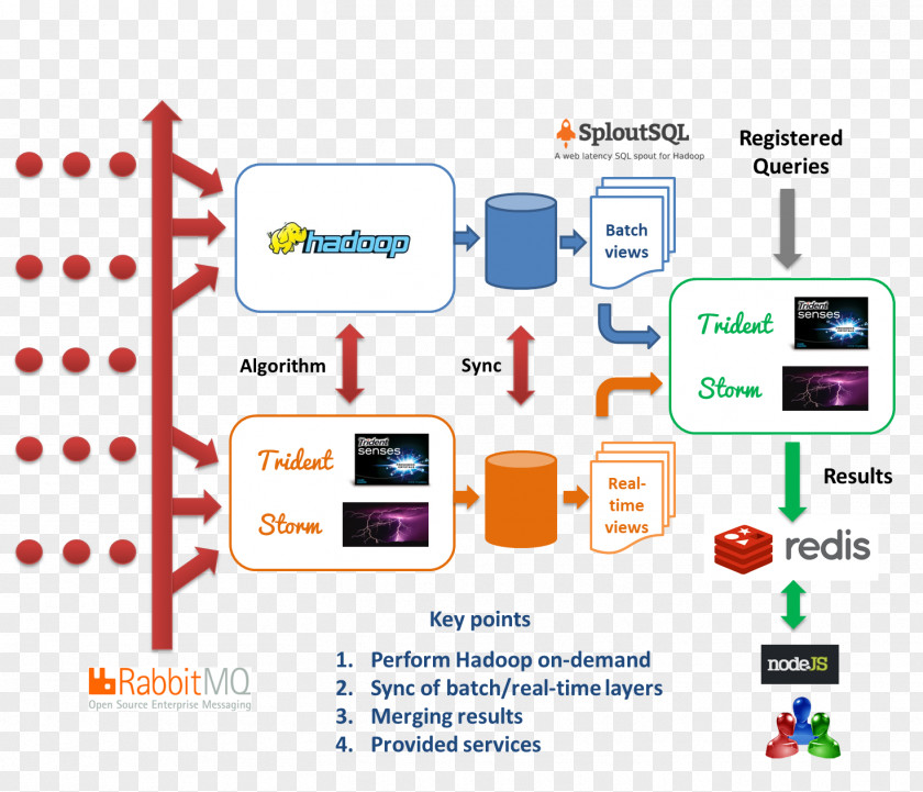 Kudu Lambda Architecture Big Data Apache Hadoop Anonymous Function Kafka PNG