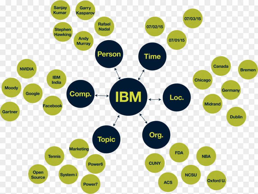 Ibm Watson IBM Organization AlchemyAPI Visualization PNG