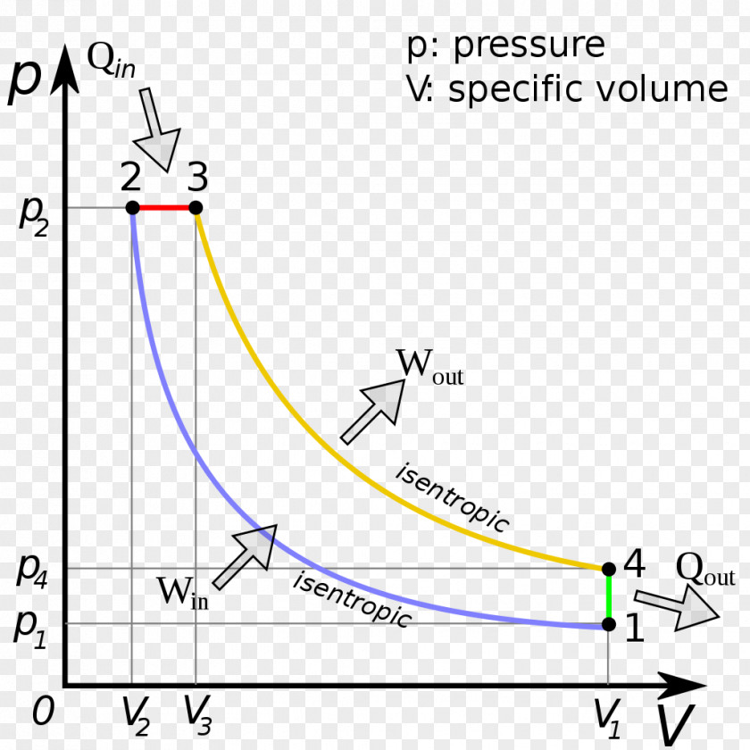 Engine Diesel Cycle Pressure Volume Diagram Fuel Four-stroke PNG