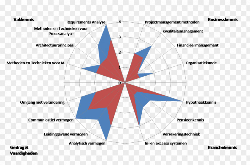 Orde Van De Roos Lippe Personal Development Planning Competence Learning Skill Pattern PNG