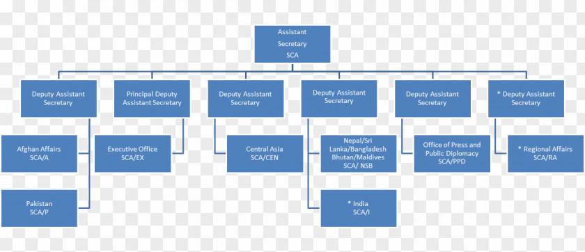 Title Bar Organization Chart Bureau Of South And Central Asian Affairs Information Project PNG