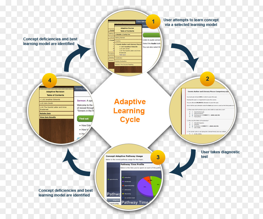 Learning From Other Adaptive Technology System Course PNG