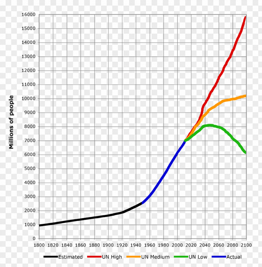 World Population Growth Demography 1,000,000,000 PNG
