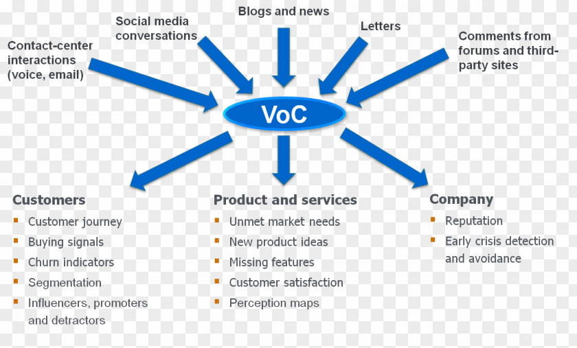 Voice Of The Customer Sentiment Analysis Service Information PNG