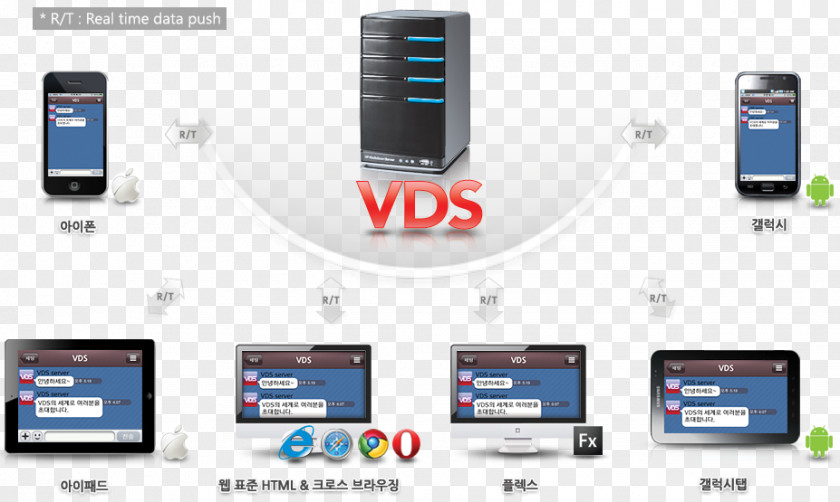 Smartphone Push Technology Computer Servers Internet Of Things PNG