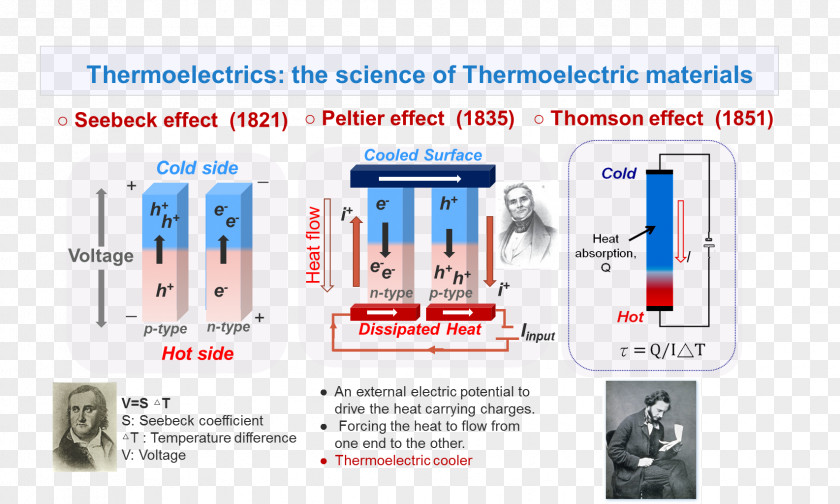 Thermoelectric Materials Electronics Effect Seebeck Coefficient Generator PNG
