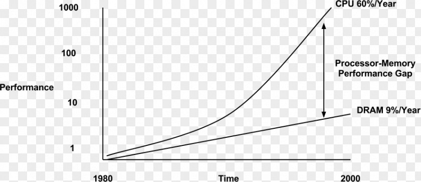 Memory Hierarchy Central Processing Unit Instruction Cycle Clock Rate PNG