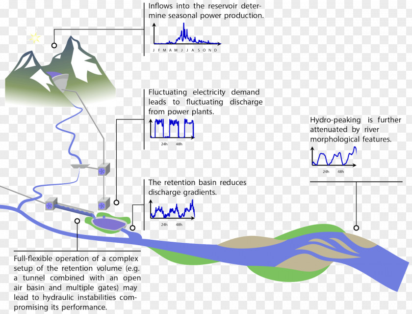 Basin Modelling Process Flow Diagram Water Resources Kanta Cekung System PNG