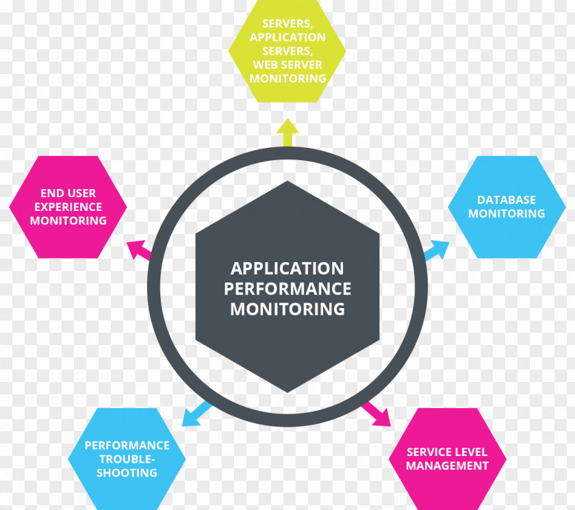 Service-oriented Architecture Service-orientation Enterprise Service Bus Microservices PNG