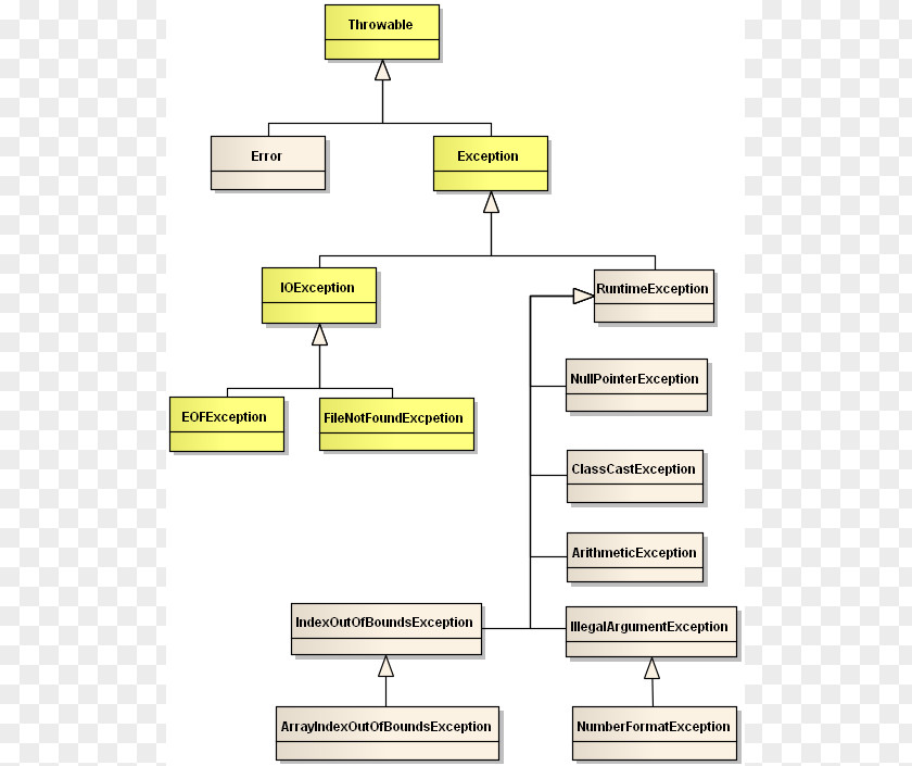 Hierarchy Of Controls Exception Handling Java Unified Modeling Language Diagram Selenium PNG