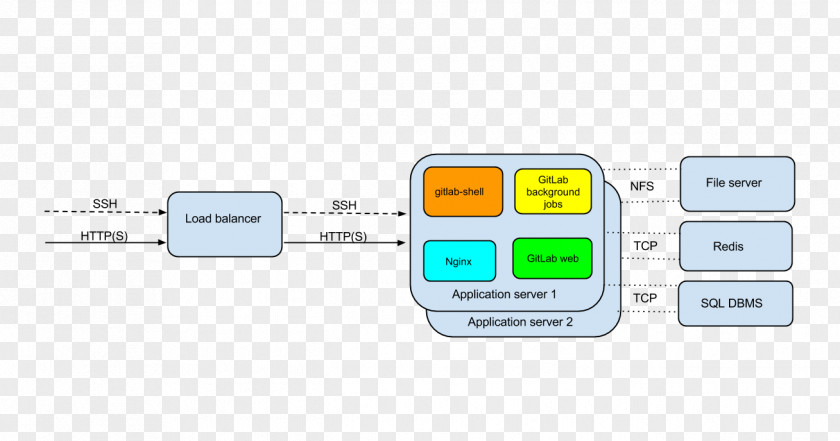 Github GitLab High Availability Source Code GitHub PNG