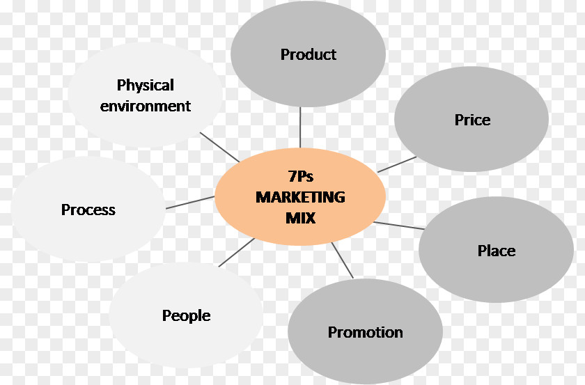 Marketing Mix Business Strategy Services PNG