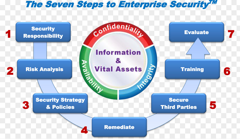 Step Diagram Health Insurance Portability And Accountability Act Regulatory Compliance Information Records Management Organization PNG