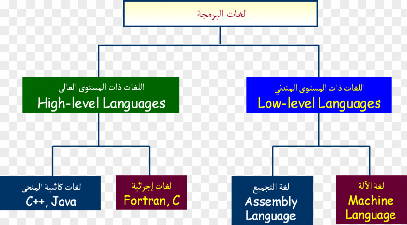 Computer High-level Programming Language Machine Code Assembly PNG