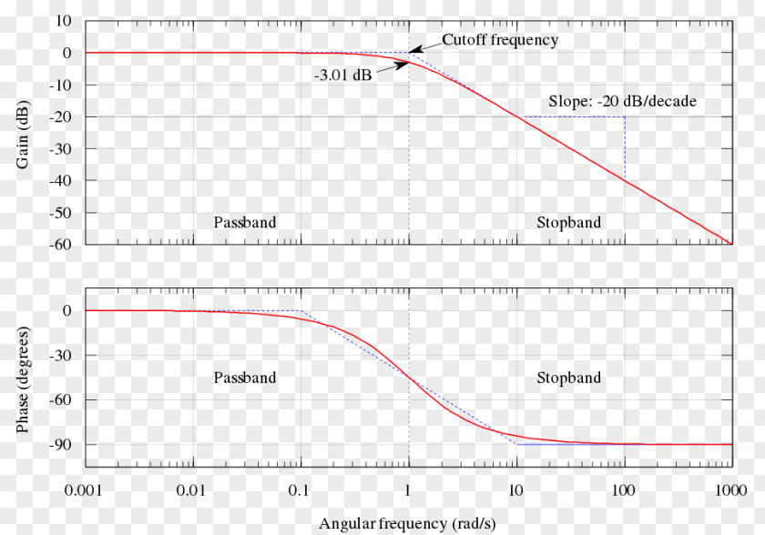 Bode Plot Low-pass Filter Butterworth Operational Amplifier PNG