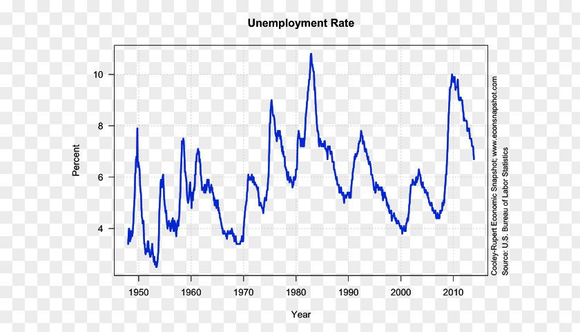 United States Unemployment In The Bureau Of Labor Statistics Natural Rate PNG