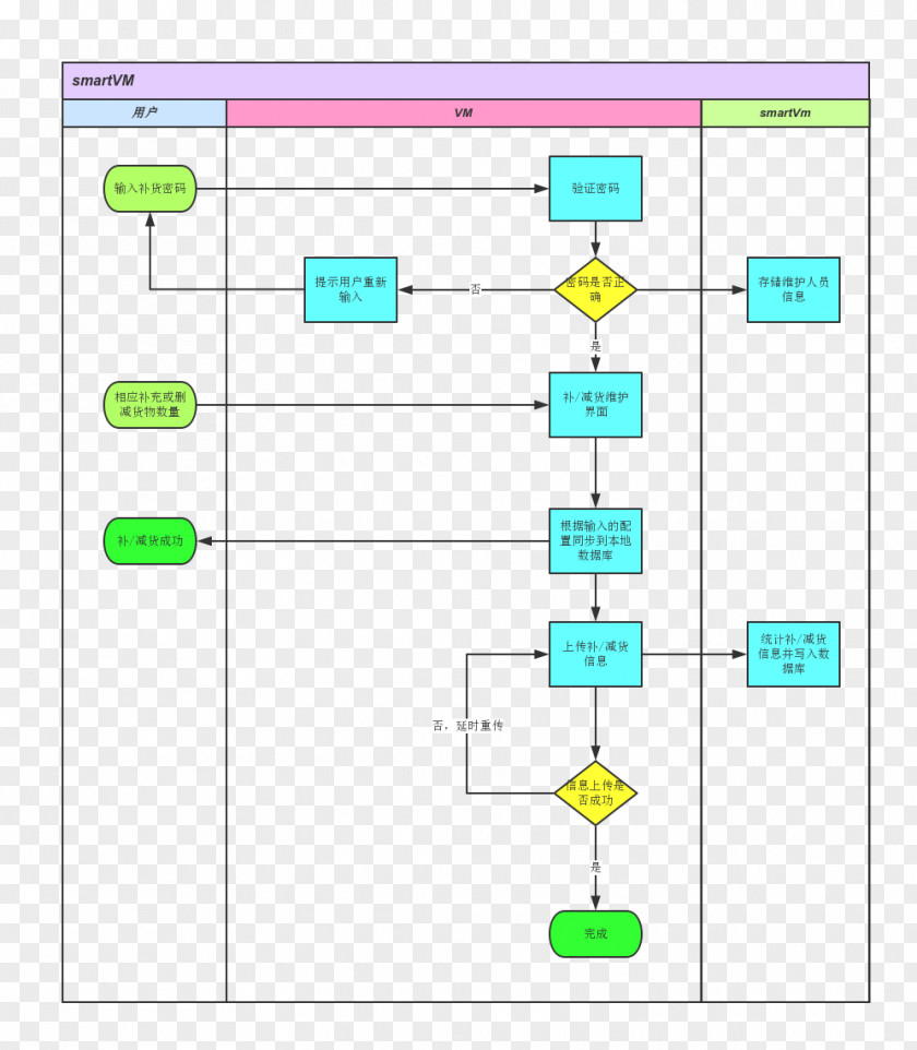 Flow Chart Square Rectangle Area PNG