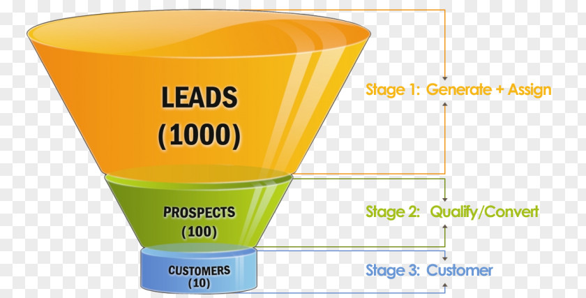 Business Explain Sales Process Lead Generation Marketing Customer PNG