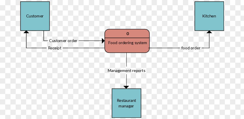 System Context Diagram Data Flow Fast Food Restaurant PNG