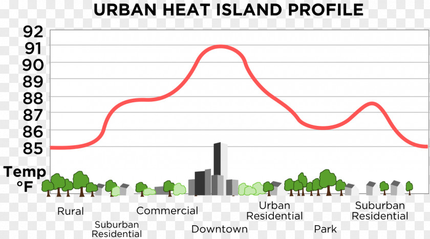 Thermal Energy Urban Heat Island Microclimate Area Chart PNG