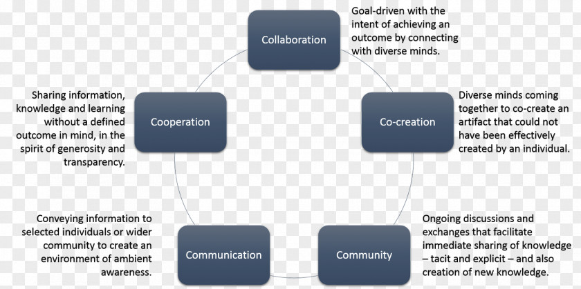 Virtual Community Of Practice Collaborative Learning Organization Apprendimento Online Informal PNG