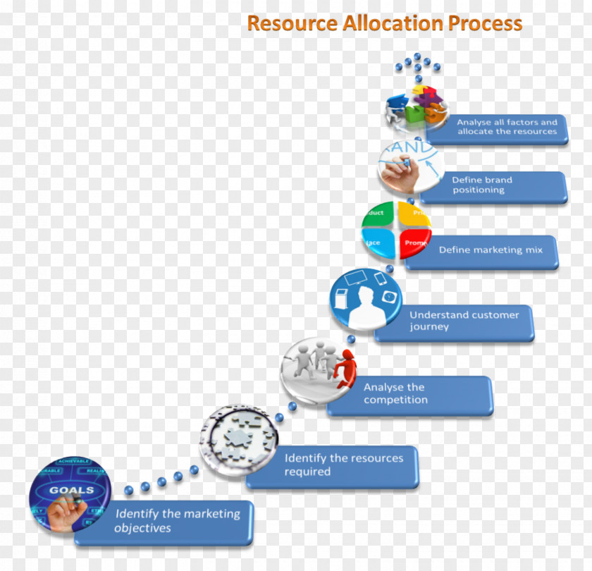 Marketing Resource Allocation Plan Management PNG