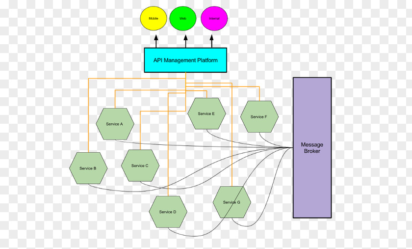 Business API Management Application Programming Interface PNG