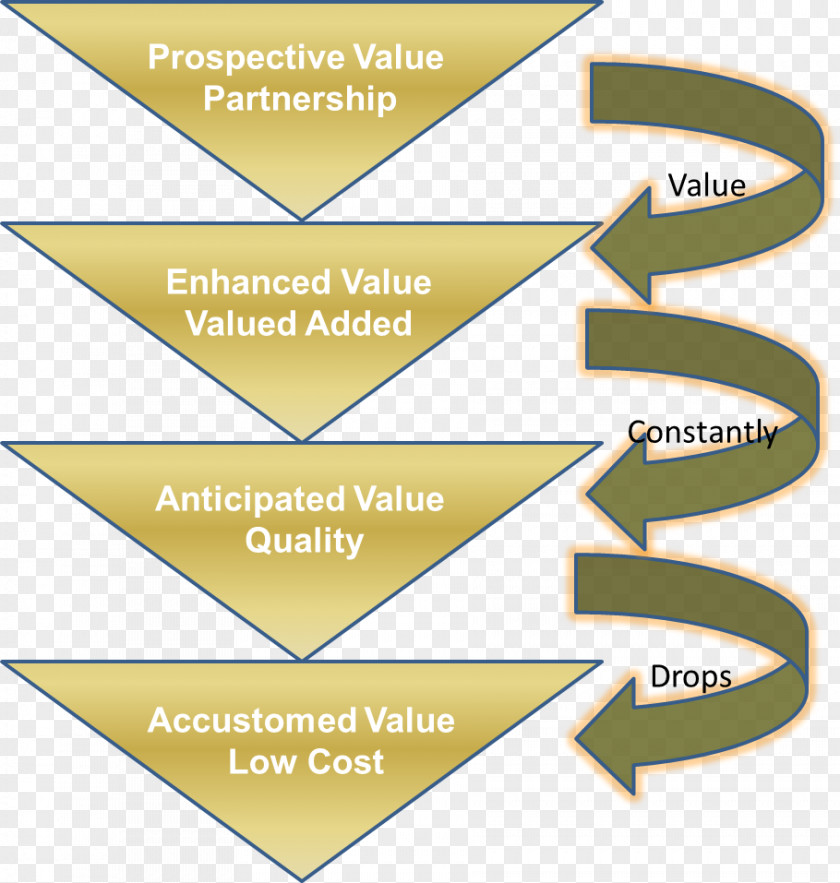 Business Customer Value Proposition Marketing PNG