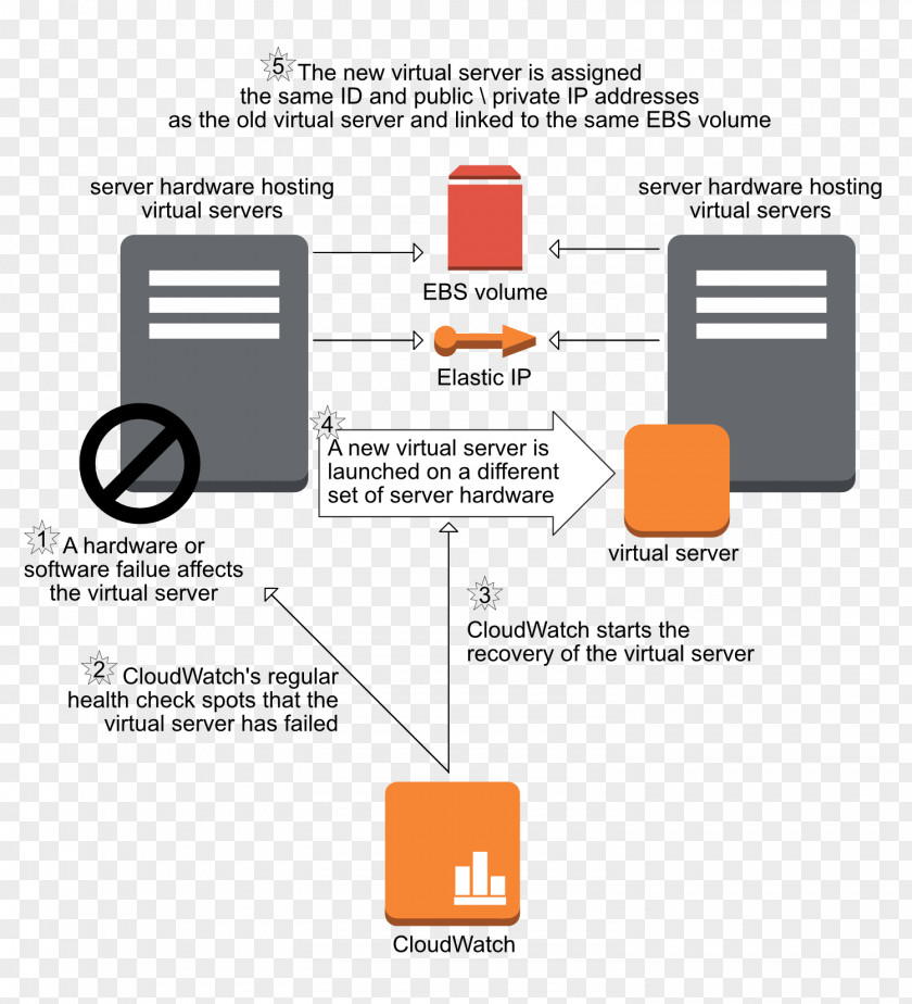 Cloud Computing Amazon Elastic Compute Web Services High Availability Instance CloudWatch PNG