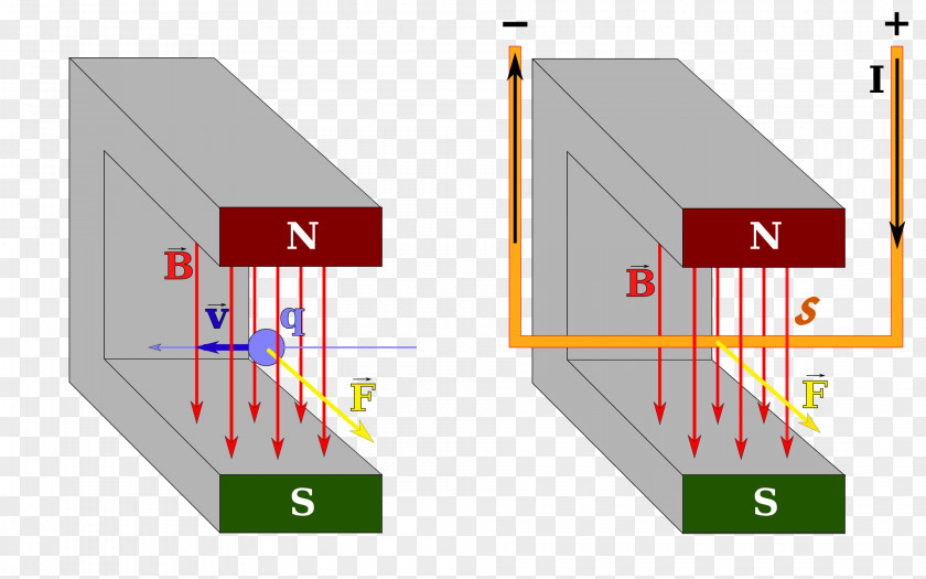 Mathematics Right-hand Rule Densitat De Flux Magnètic Lorentz Force Physics Magnetism PNG