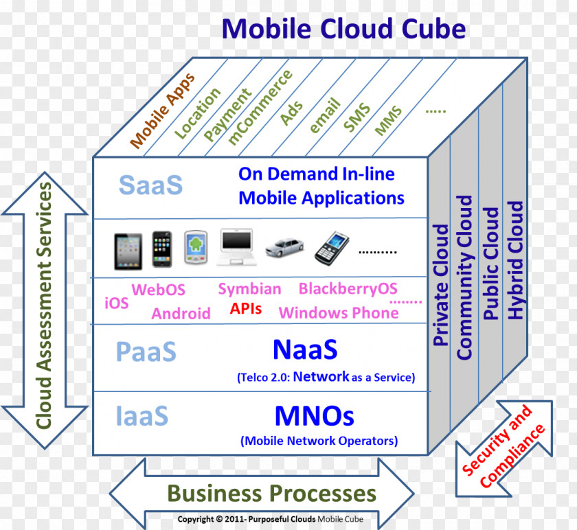 Mobile Cloud Computing Diagram Organization Product Line PNG