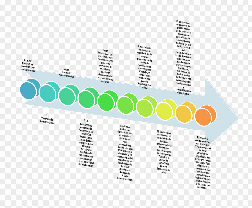 Time Spanish History Historia De La Lengua Española Chronology Evolution PNG