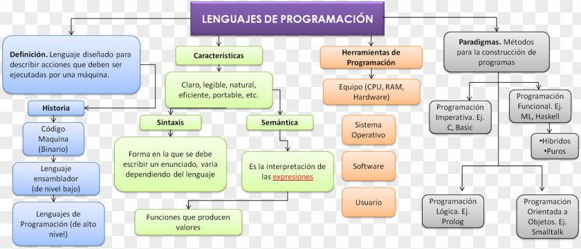 Conceptual The C Programming Language Computer Software PNG