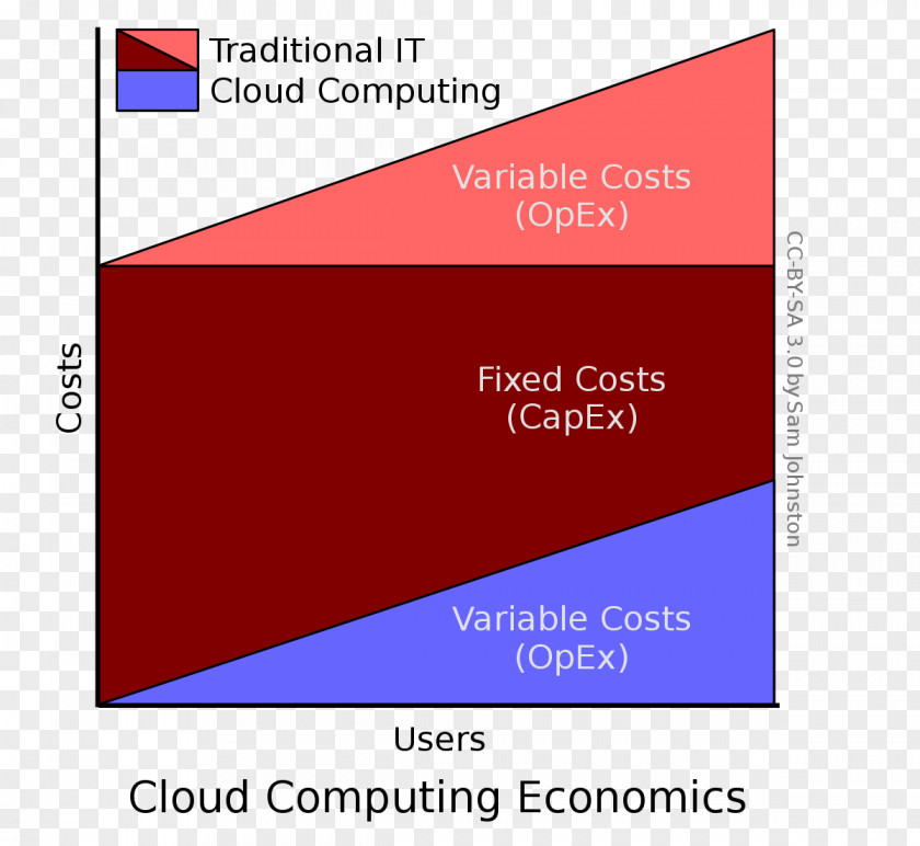 Cloud Computing Storage Operating Expense Capital Expenditure PNG