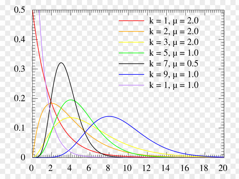 Probability Distribution Erlang Density Function Weibull Gamma PNG