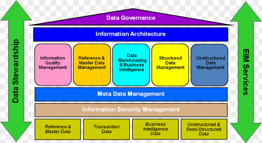 Warehouse Management Data Architecture Enterprise Information PNG