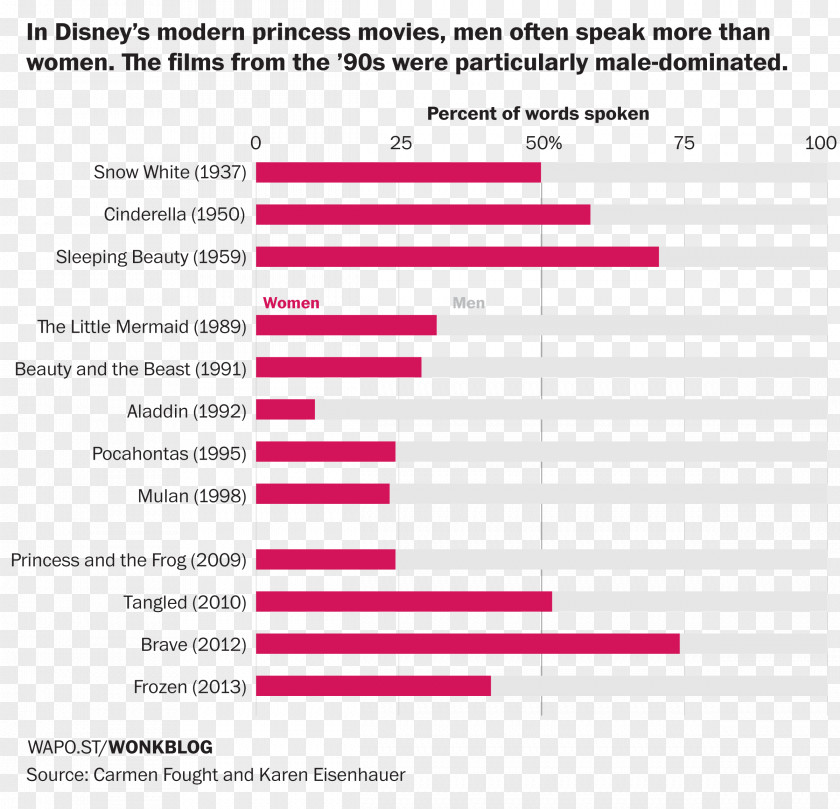 Analysis Shows Disney Princess Film Statistics Sambad Female PNG