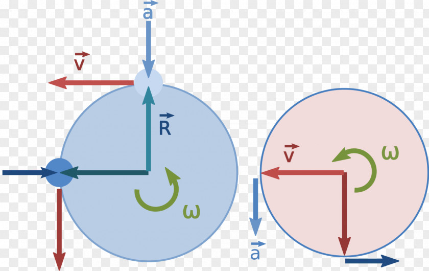 Escalator Centripetal Force Circular Motion Circle Diagram PNG