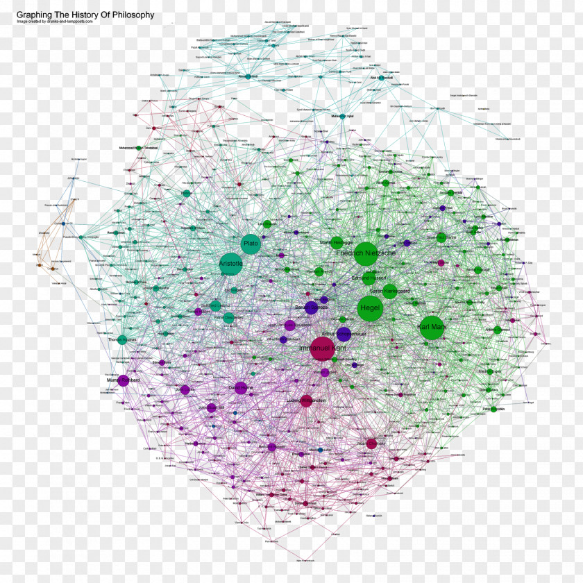 Tree Timeline A History Of Philosophy Western Philosopher Graph Function PNG