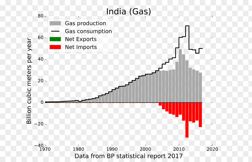 Coal Natural Gas Energy Petroleum Consumption PNG