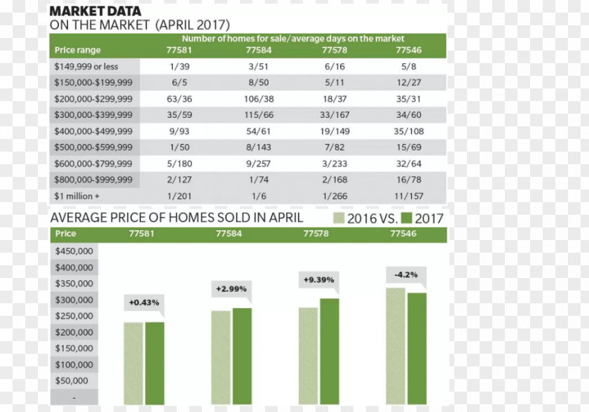 Pearland Brokerage Community Impact Newspaper North Central Austin Business Minnesota Department Of Employment And Economic Development PNG