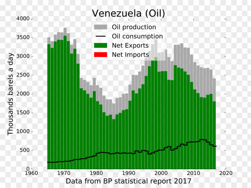Crude Oil History Of The Venezuelan Industry Production Actividad Económica Petroleum PNG