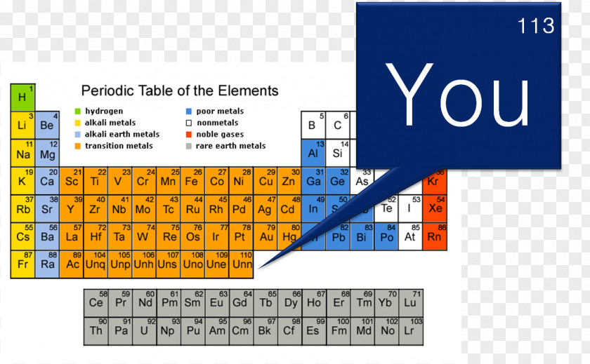 New Elements Periodic Table Group Chemistry Chemical Element Trends PNG