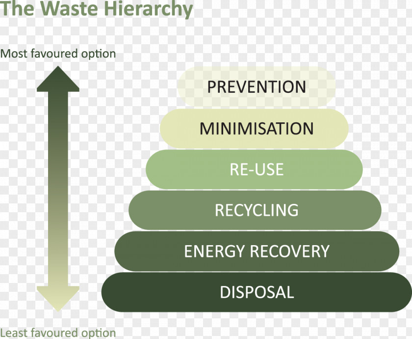 Environmental Protection Shopping Bag Waste Hierarchy Management Reuse Minimisation PNG